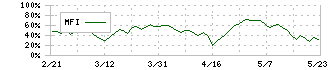 高松コンストラクショングループ(1762)のMFI