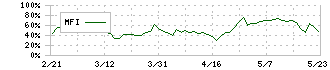 東建コーポレーション(1766)のMFI