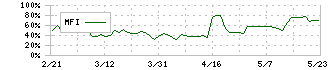 ソネック(1768)のMFI