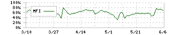 三井住建道路(1776)のMFI