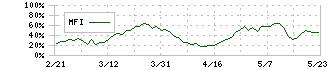 オリエンタル白石(1786)のMFI