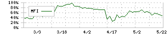 ナカボーテック(1787)のMFI