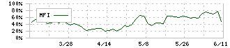 マサル(1795)のMFI