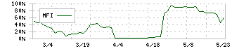 守谷商会(1798)のMFI