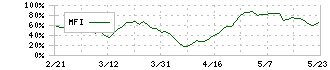 大成建設(1801)のMFI