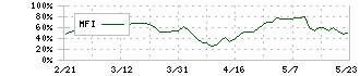 大林組(1802)のMFI