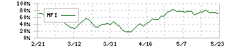 清水建設(1803)のMFI