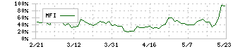 佐藤渡辺(1807)のMFI