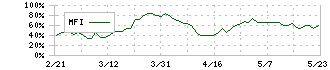 長谷工コーポレーション(1808)のMFI