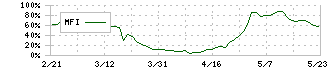 錢高組(1811)のMFI