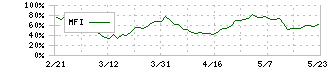 鹿島(1812)のMFI