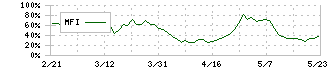 不動テトラ(1813)のMFI