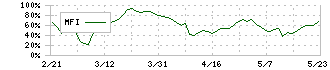 大末建設(1814)のMFI