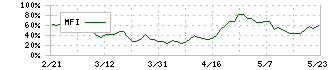 大豊建設(1822)のMFI