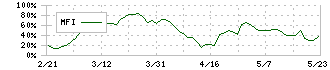 北海電気工事(1832)のMFI