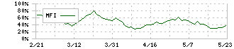 奥村組(1833)のMFI