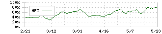 東鉄工業(1835)のMFI