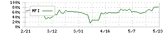 土屋ホールディングス(1840)のMFI