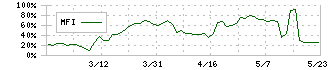 サンユー建設(1841)のMFI