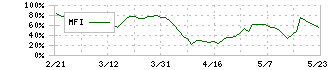 大盛工業(1844)のMFI