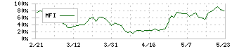 イチケン(1847)のMFI