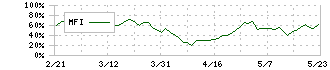 淺沼組(1852)のMFI