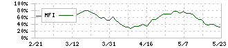 熊谷組(1861)のMFI