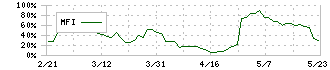 名工建設(1869)のMFI