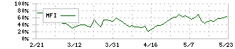 ピーエス三菱(1871)のMFI