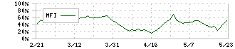 日本ハウスホールディングス(1873)のMFI