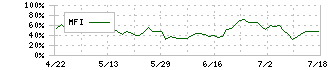 大東建託(1878)のMFI