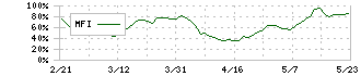 日本道路(1884)のMFI