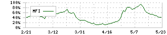 大成温調(1904)のMFI