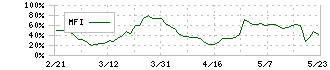 Ｃｈｏｒｄｉａ　Ｔｈｅｒａｐｅｕｔｉｃｓ(190A)のMFI