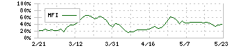 住友林業(1911)のMFI