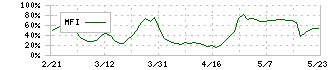 インテグループ(192A)のMFI