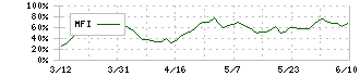 きんでん(1944)のMFI