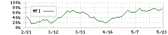 住友電設(1949)のMFI