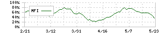 日本電設工業(1950)のMFI