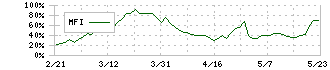 九電工(1959)のMFI