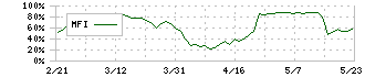 ライスカレー(195A)のMFI