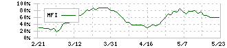 日揮ホールディングス(1963)のMFI