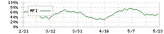 太平電業(1968)のMFI