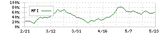 朝日工業社(1975)のMFI