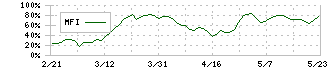 明星工業(1976)のMFI