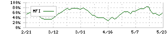 大気社(1979)のMFI