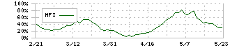 日比谷総合設備(1982)のMFI