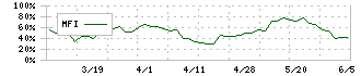 神田通信機(1992)のMFI