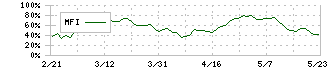 ニップン(2001)のMFI