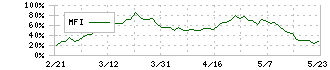 日清製粉グループ本社(2002)のMFI